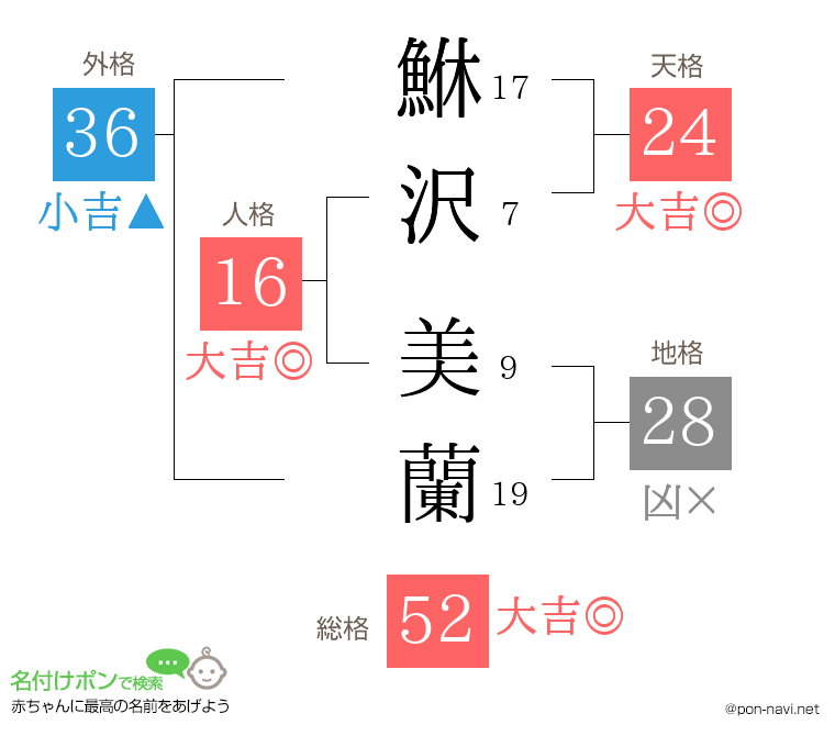 鮴沢 美蘭さんの姓名判断結果