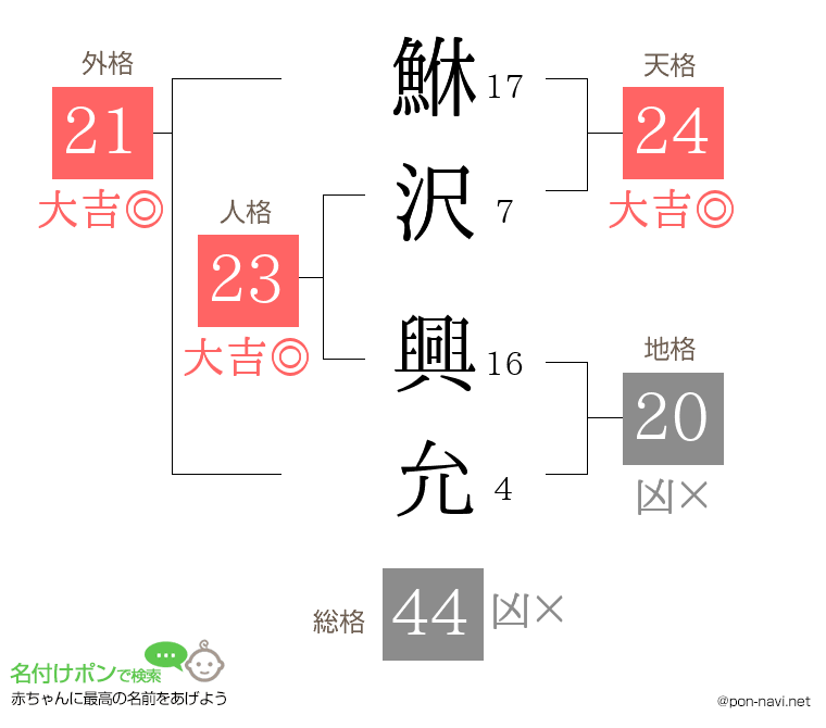 鮴沢 興允さんの姓名判断結果