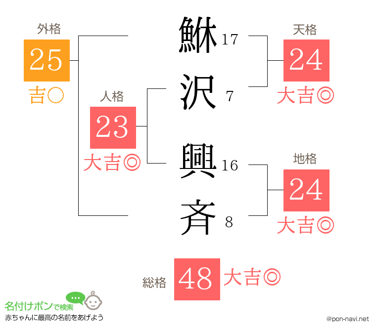 鮴沢 興斉さんの姓名判断結果