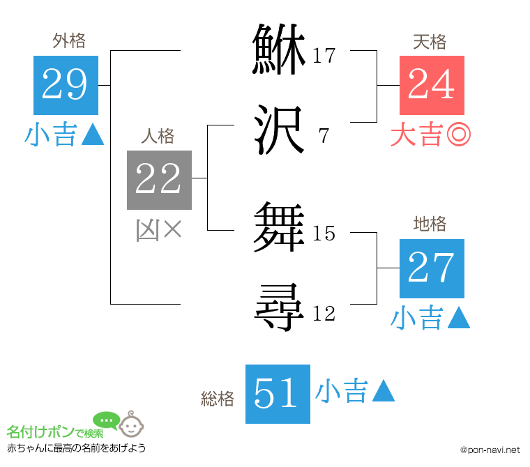 鮴沢 舞尋さんの姓名判断結果