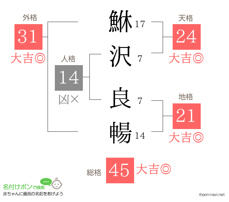 鮴沢 良暢さんの姓名判断結果