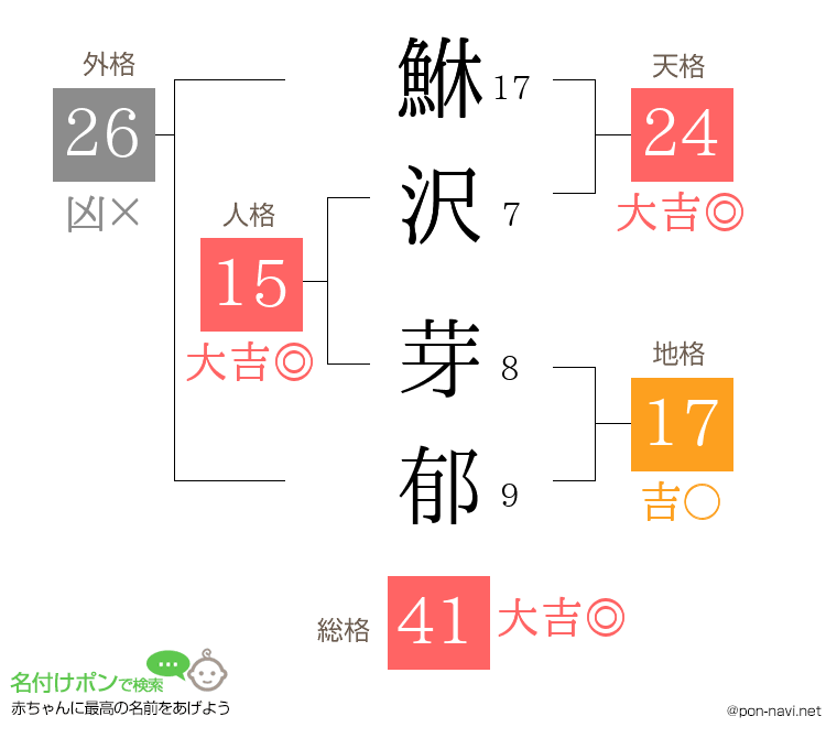 鮴沢 芽郁さんの姓名判断結果
