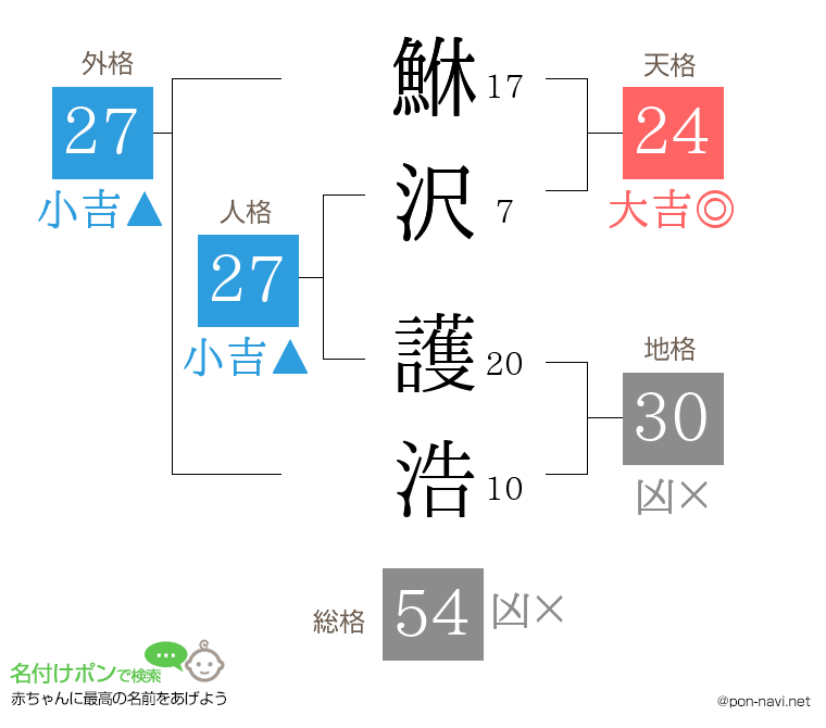 鮴沢 護浩さんの姓名判断結果