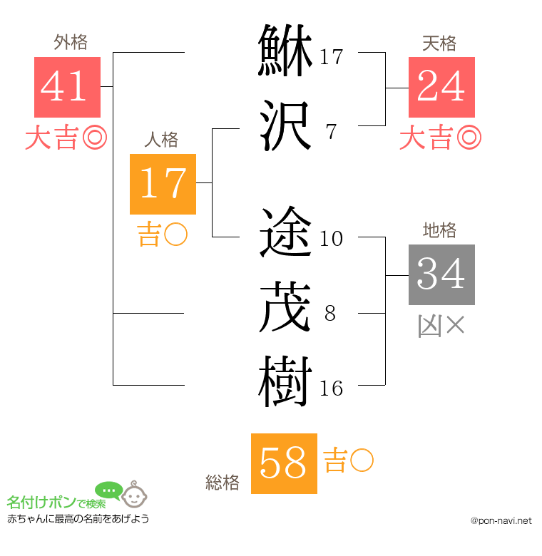鮴沢 途茂樹さんの姓名判断結果