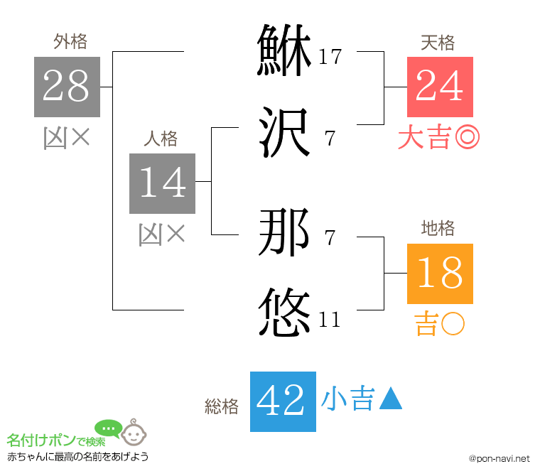 鮴沢 那悠さんの姓名判断結果