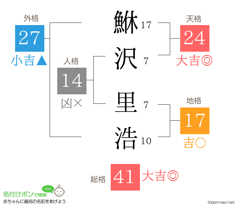 鮴沢 里浩さんの姓名判断結果