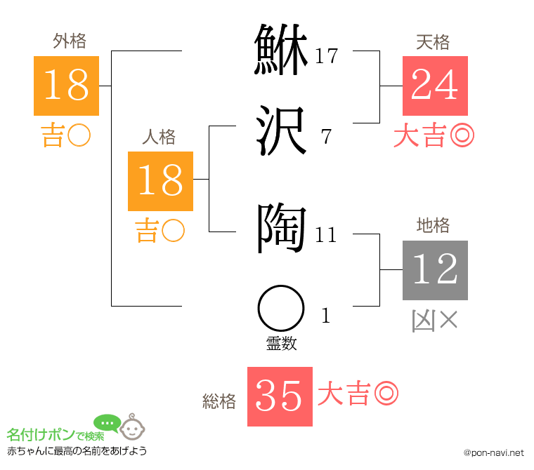 鮴沢 陶さんの姓名判断結果