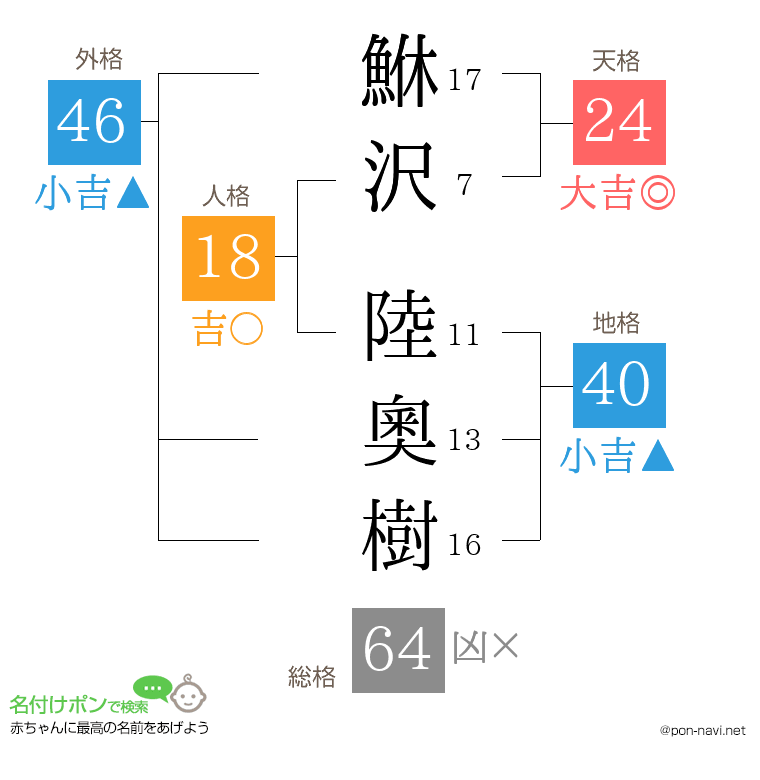 鮴沢 陸奧樹さんの姓名判断結果