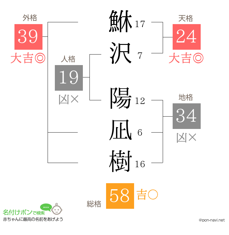 鮴沢 陽凪樹さんの姓名判断結果