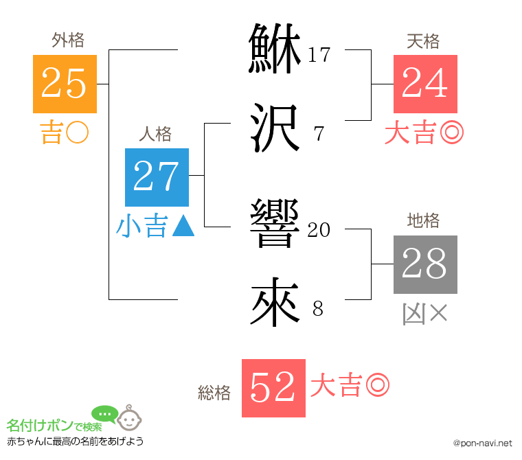 鮴沢 響來さんの姓名判断結果