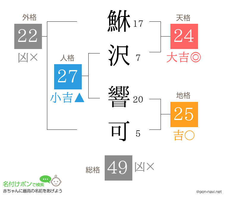 鮴沢 響可さんの姓名判断結果