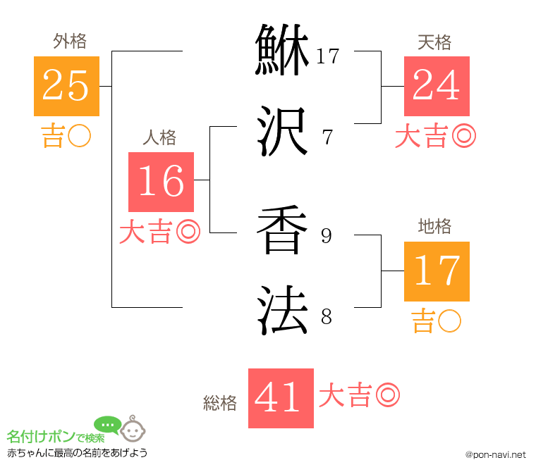 鮴沢 香法さんの姓名判断結果