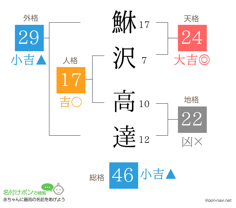 鮴沢 高達さんの姓名判断結果