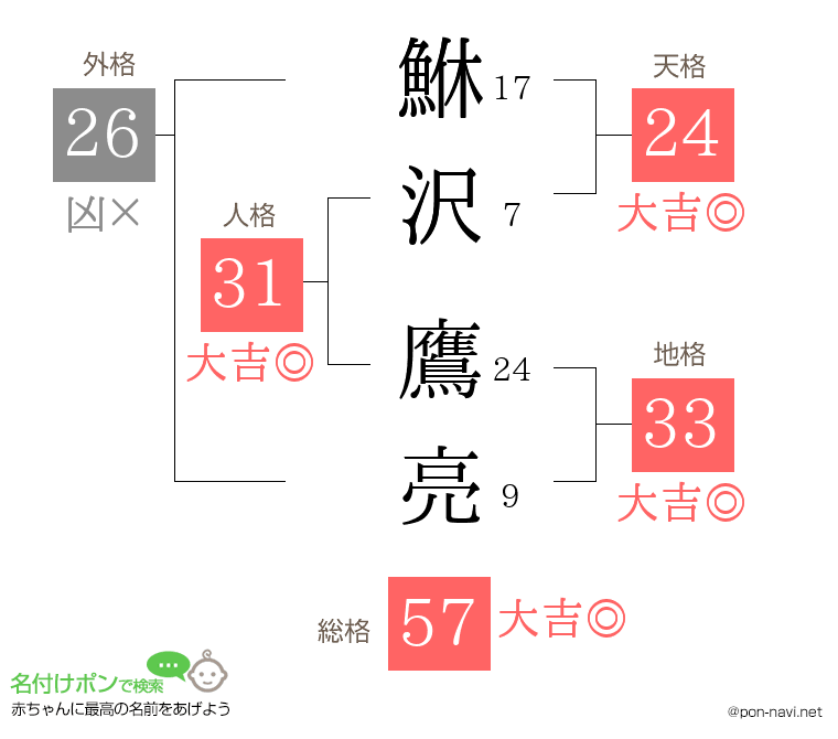 鮴沢 鷹亮さんの姓名判断結果