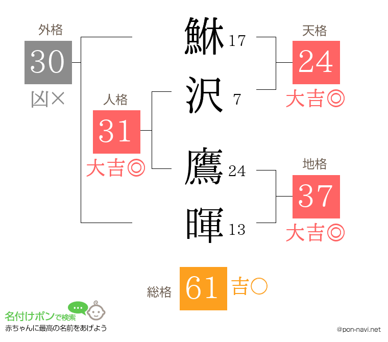 鮴沢 鷹暉さんの姓名判断結果