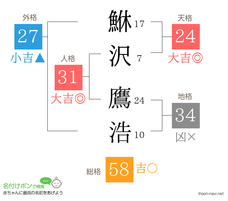 鮴沢 鷹浩さんの姓名判断結果