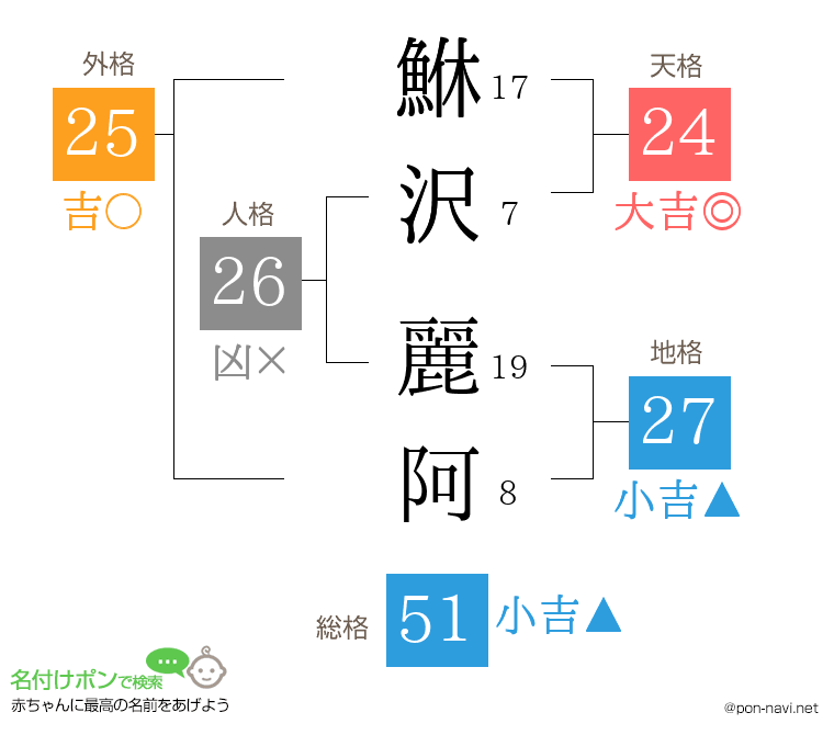 鮴沢 麗阿さんの姓名判断結果