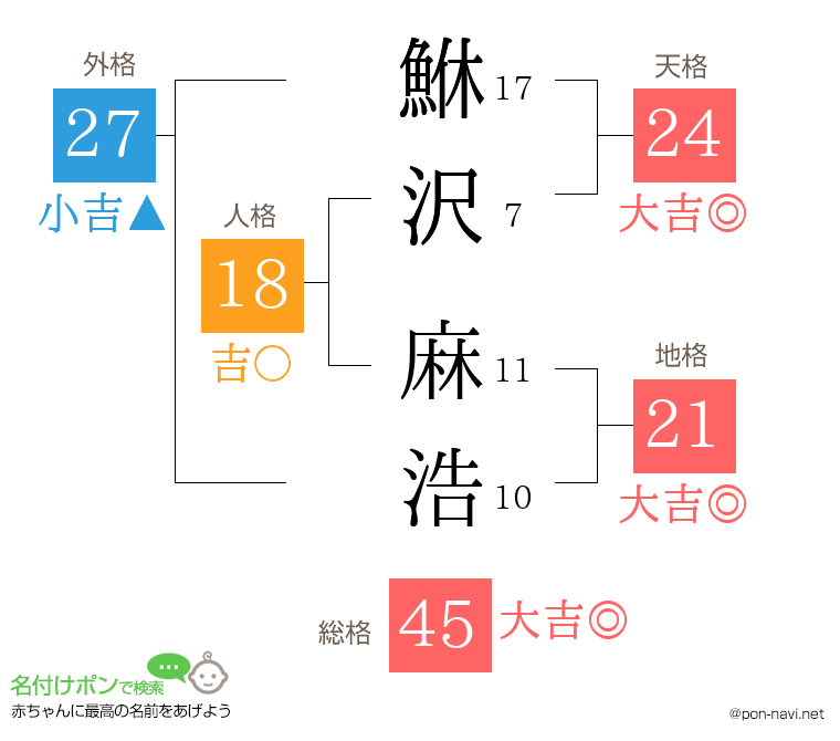 鮴沢 麻浩さんの姓名判断結果