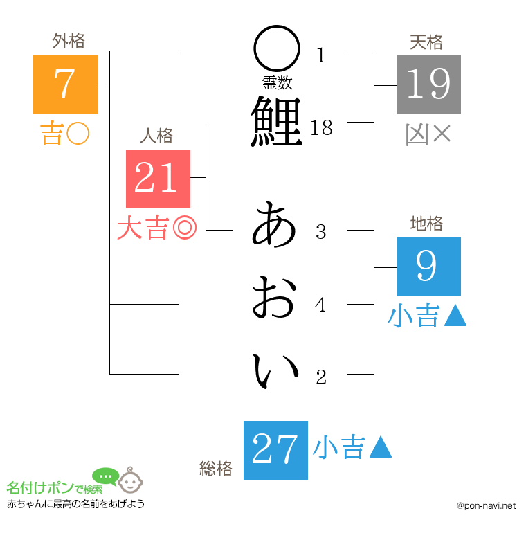 鯉 あおいさんの姓名判断結果