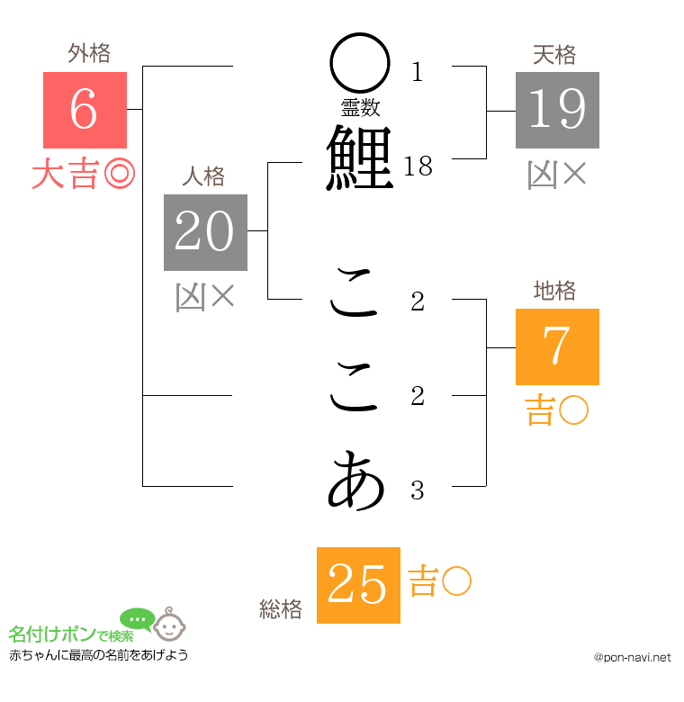 鯉 ここあさんの姓名判断結果