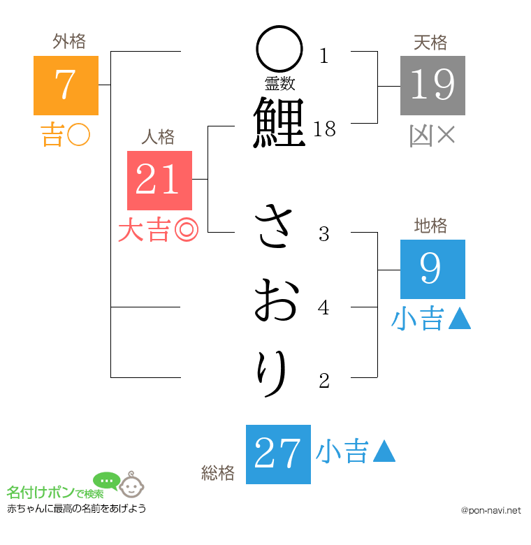 鯉 さおりさんの姓名判断結果