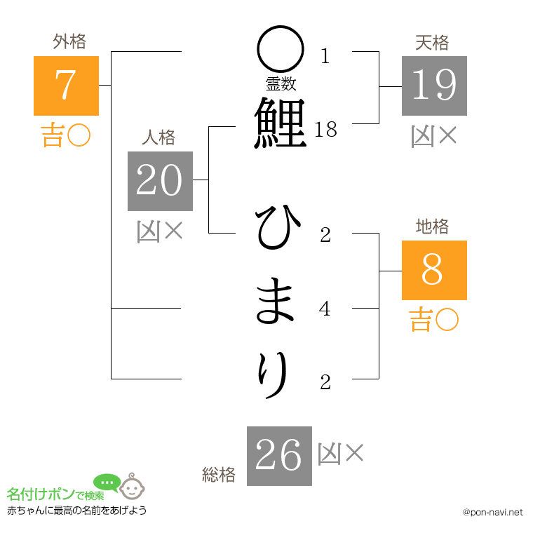 鯉 ひまりさんの姓名判断結果