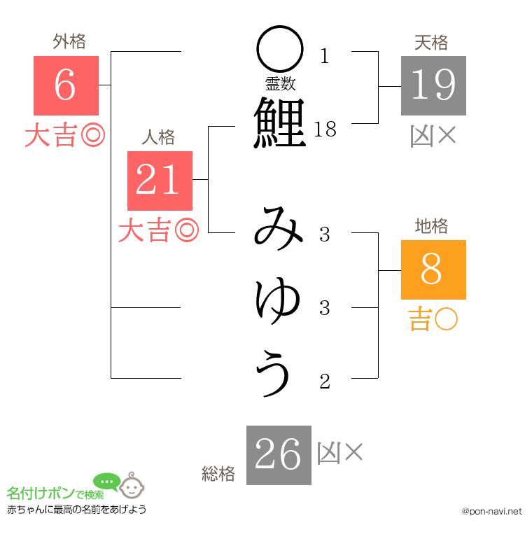 鯉 みゆうさんの姓名判断結果