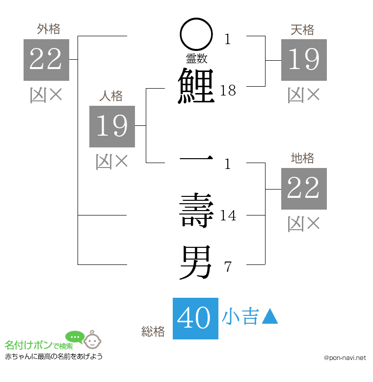 鯉 一壽男さんの姓名判断結果