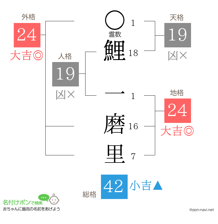 鯉 一磨里さんの姓名判断結果