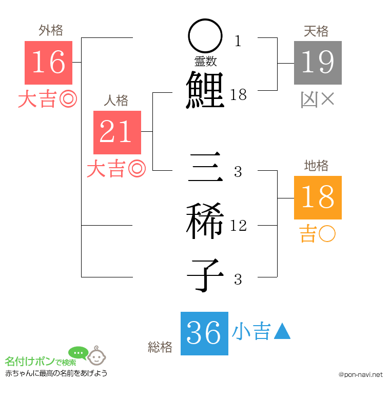 鯉 三稀子さんの姓名判断結果