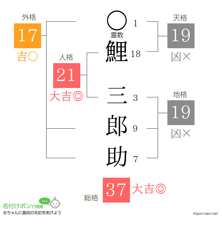 鯉 三郎助さんの姓名判断結果