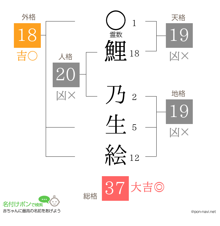 鯉 乃生絵さんの姓名判断結果