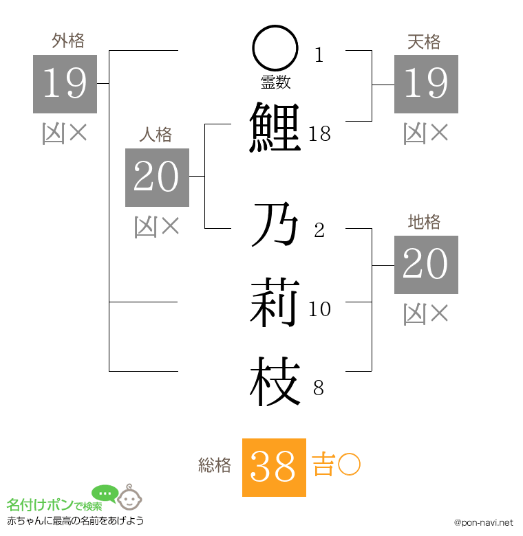鯉 乃莉枝さんの姓名判断結果