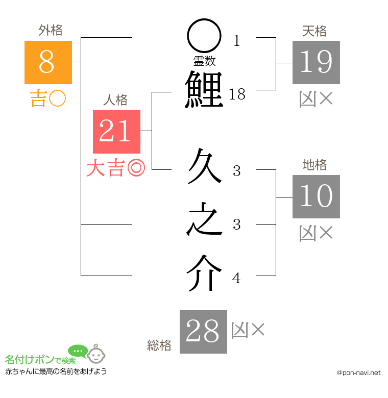 鯉 久之介さんの姓名判断結果