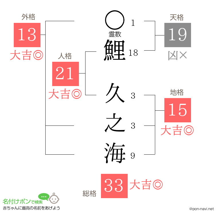 鯉 久之海さんの姓名判断結果