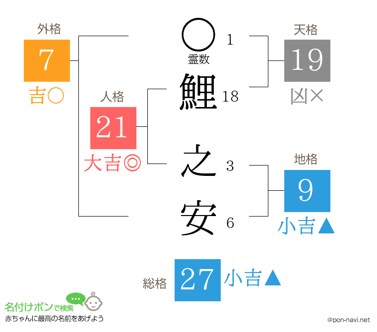 鯉 之安さんの姓名判断結果