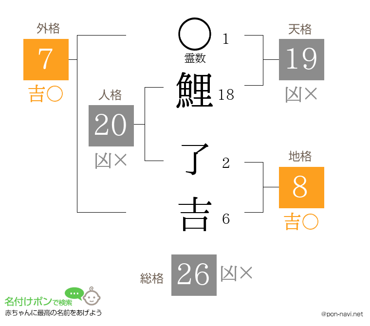鯉 了吉さんの姓名判断結果