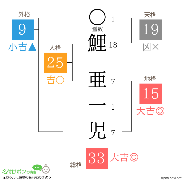 鯉 亜一児さんの姓名判断結果