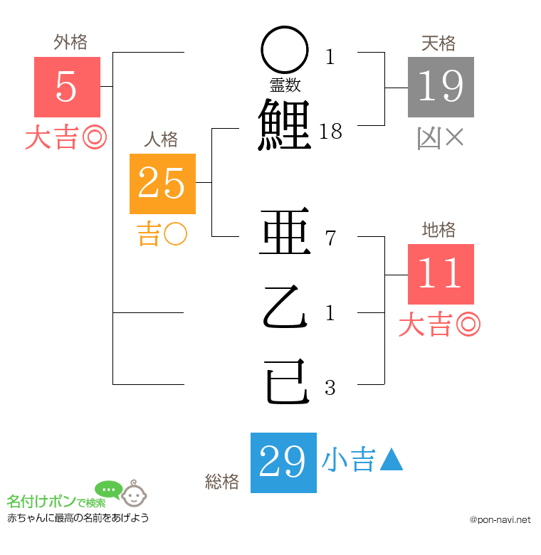 鯉 亜乙已さんの姓名判断結果