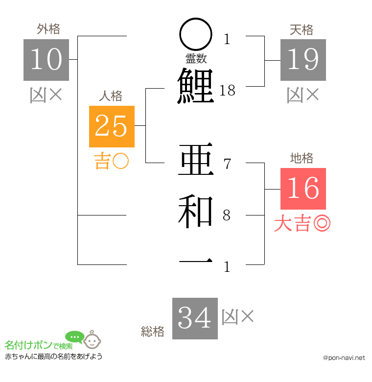 鯉 亜和一さんの姓名判断結果