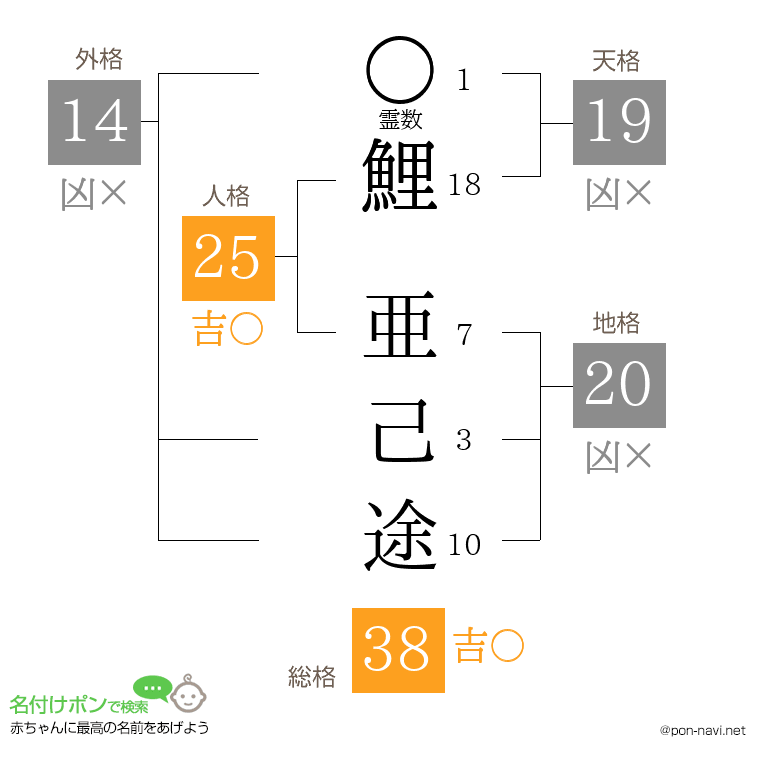 鯉 亜己途さんの姓名判断結果