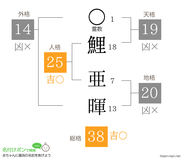 鯉 亜暉さんの姓名判断結果