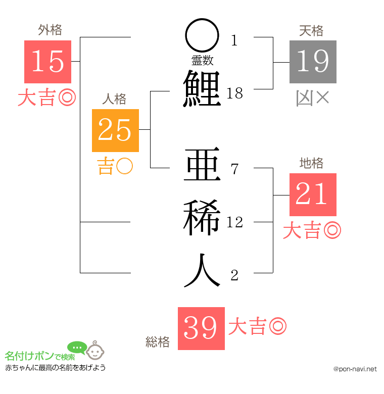 鯉 亜稀人さんの姓名判断結果