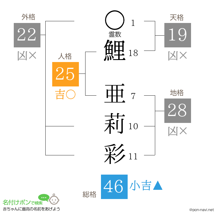 鯉 亜莉彩さんの姓名判断結果