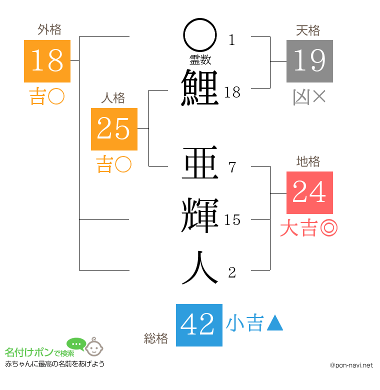 鯉 亜輝人さんの姓名判断結果