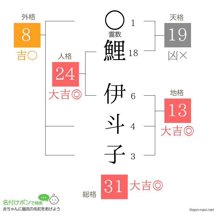 鯉 伊斗子さんの姓名判断結果