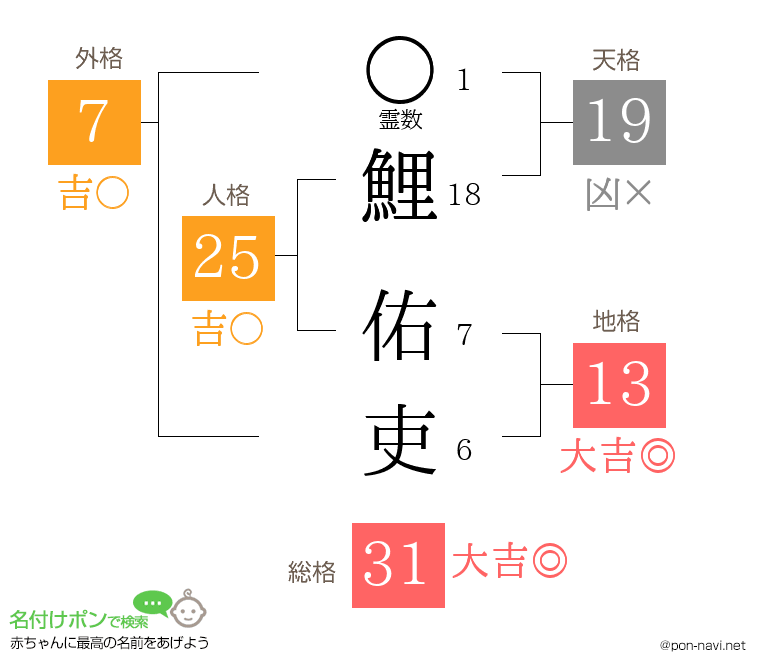 鯉 佑吏さんの姓名判断結果