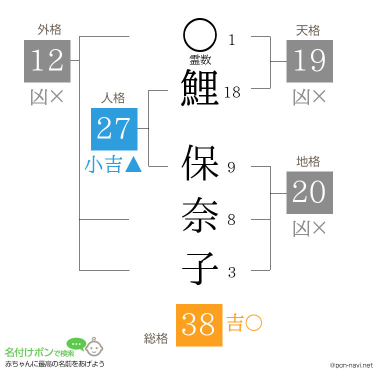 鯉 保奈子さんの姓名判断結果