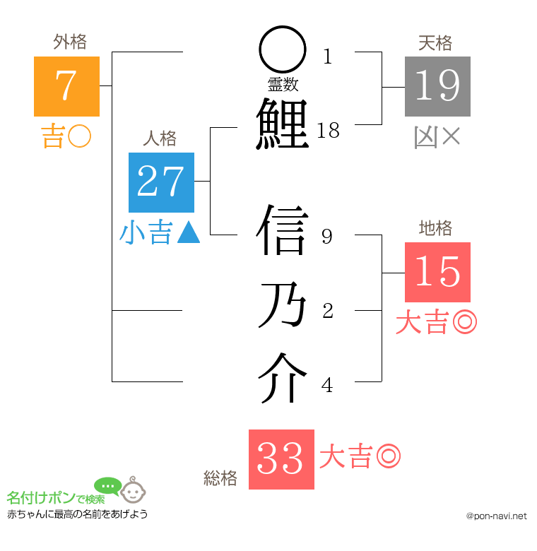鯉 信乃介さんの姓名判断結果