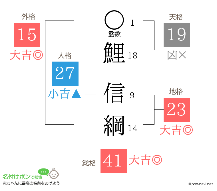 鯉 信綱さんの姓名判断結果